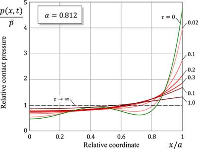 A Fractional Time-Derivative Model for Severe Wear: Hypothesis and Implications